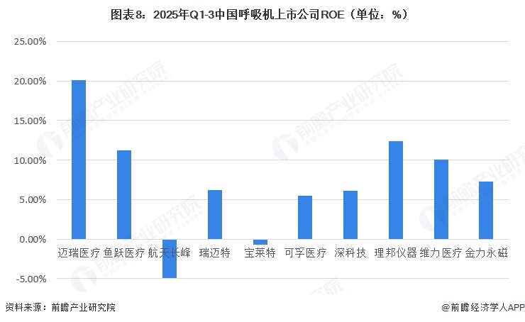 图表8:2025年Q1-3中国呼吸机上市公司ROE(单位:%)