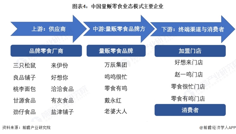 图表4:中国量贩零食业态模式主要企业
