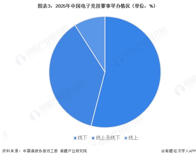 图表3：2025年中国电子竞技赛事举办情况（单位：%）  
