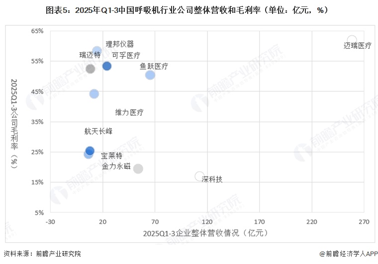 图表5:2025年Q1-3中国呼吸机行业公司整体营收和毛利率(单位:亿元,%)