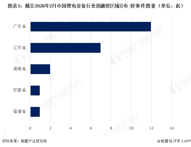 图表3:截至2026年2月中国锂电设备行业投融资区域分布-按事件数量(单位:起)