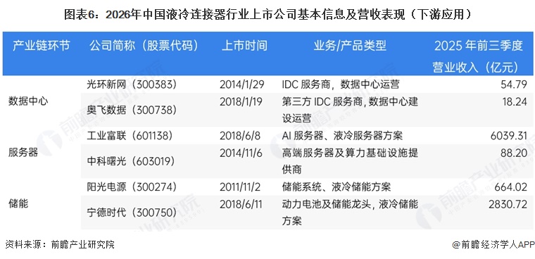图表6:2026年中国液冷连接器行业上市公司基本信息及营收表现(下游应用)