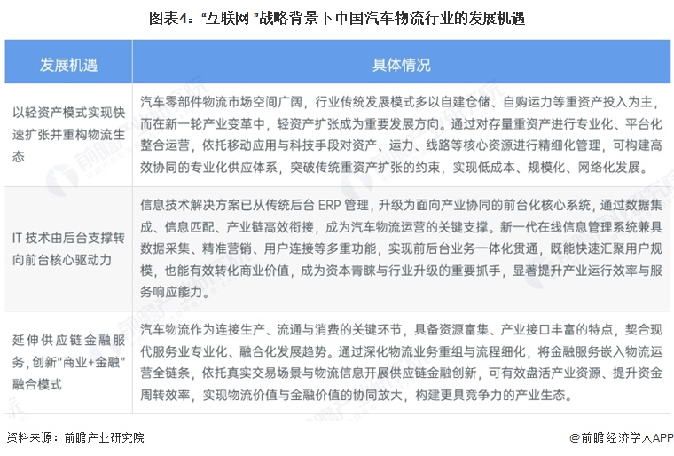 图表4：“互联网+”战略背景下中国汽车物流行业的发展机遇