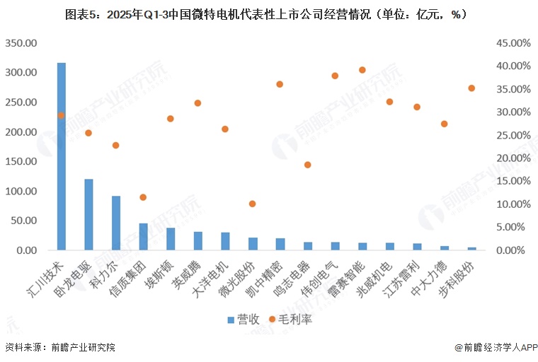 图表5:2025年Q1-3中国微特电机代表性上市公司经营情况(单位:亿元,%)
