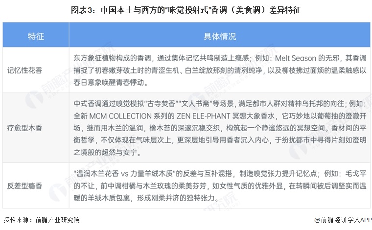 图表3：中国本土与西方的“味觉投射式”香调（美食调）差异特征