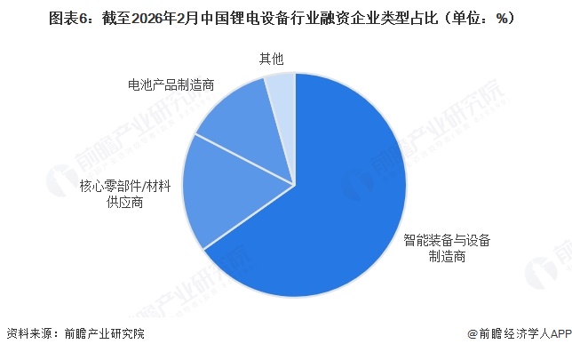 图表6:截至2026年2月中国锂电设备行业融资企业类型占比(单位:%)