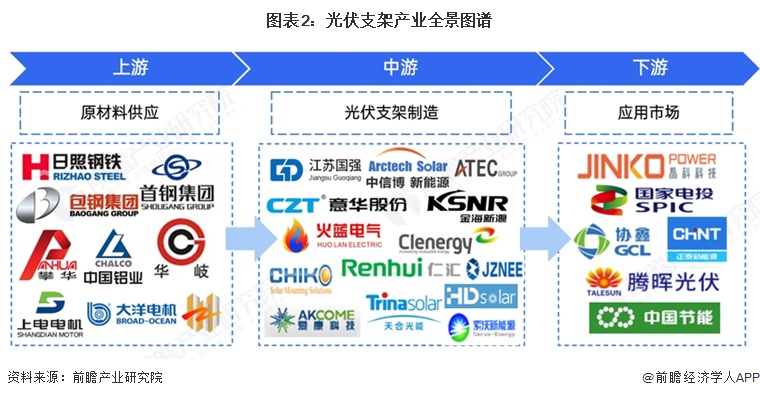 图表2：光伏支架产业全景图谱