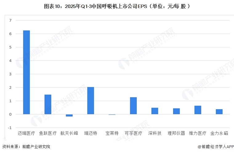 图表10:2025年Q1-3中国呼吸机上市公司EPS(单位:元/每股)