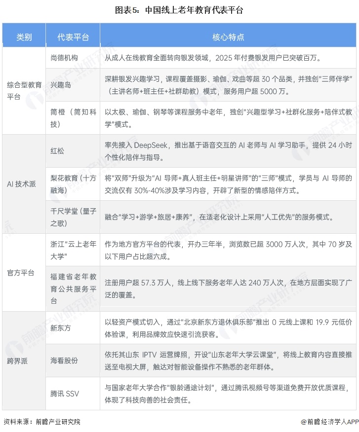 图表5：中国线上老年教育代表平台