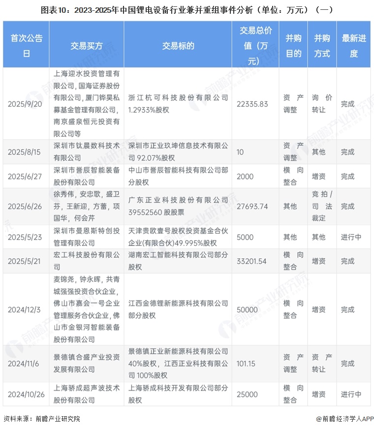 图表10:2023-2025年中国锂电设备行业兼并重组事件分析(单位:万元)(一)