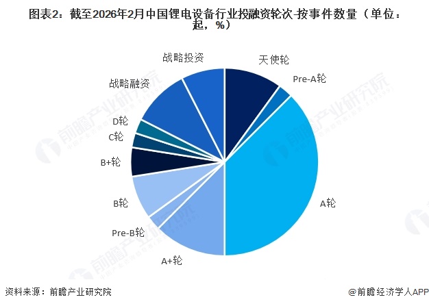 图表2:截至2026年2月中国锂电设备行业投融资轮次-按事件数量(单位:起,%)