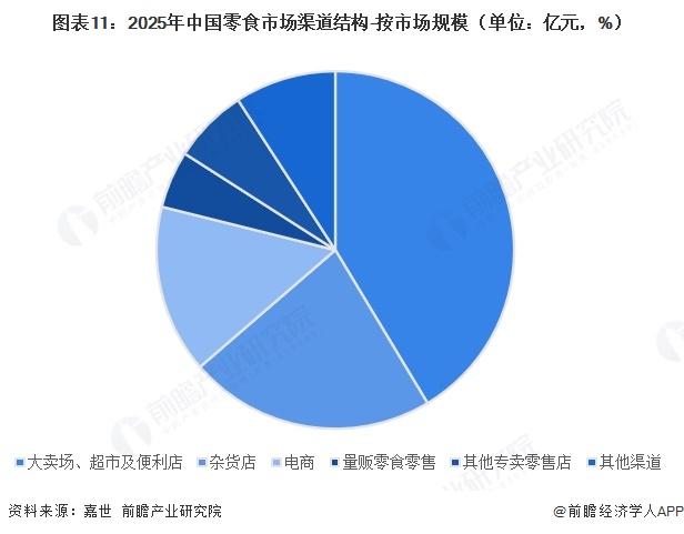 图表11:2025年中国零食市场渠道结构-按市场规模(单位:亿元,%)