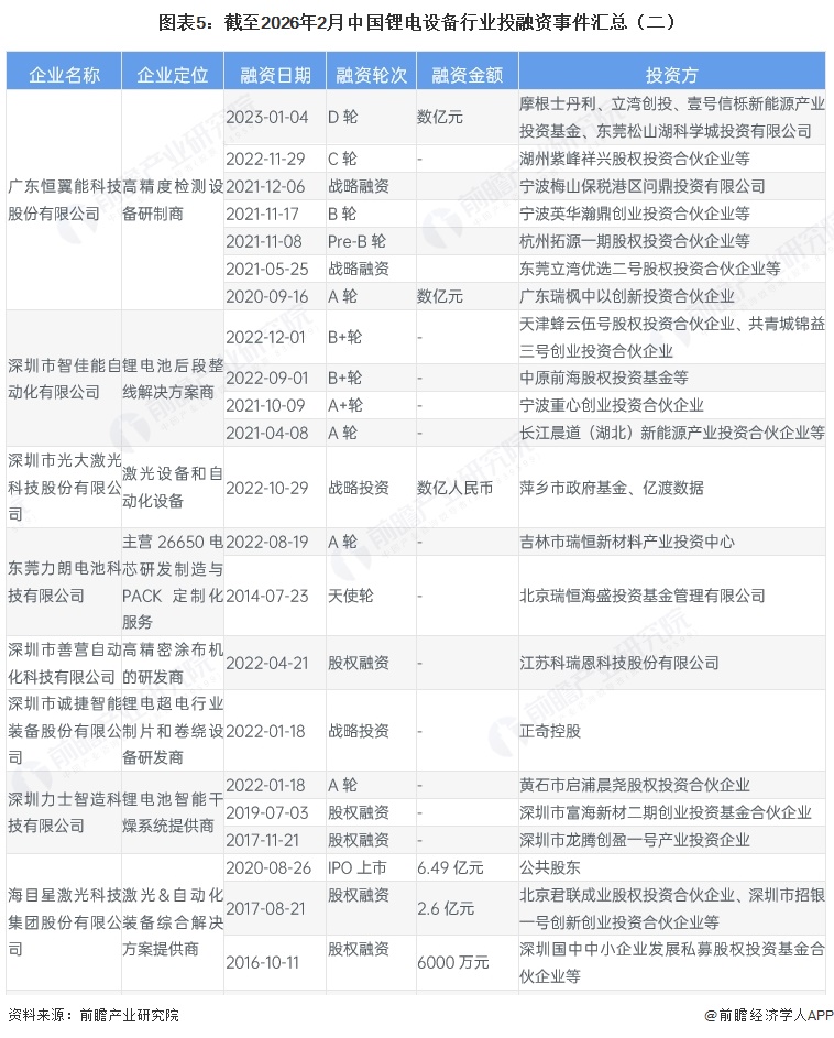 图表5:截至2026年2月中国锂电设备行业投融资事件汇总(二)