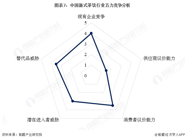 图表7:中国新式茶饮行业五力竞争分析
