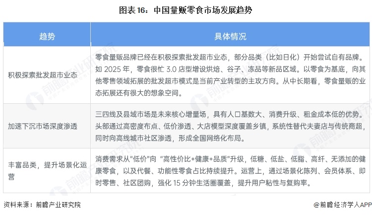 图表16:中国量贩零食市场发展趋势
