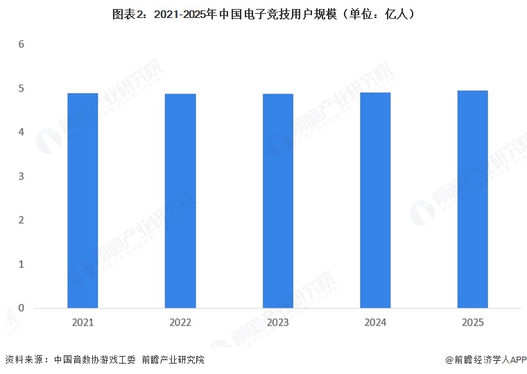 图表2：2021-2025年中国电子竞技用户规模（单位：亿人）  