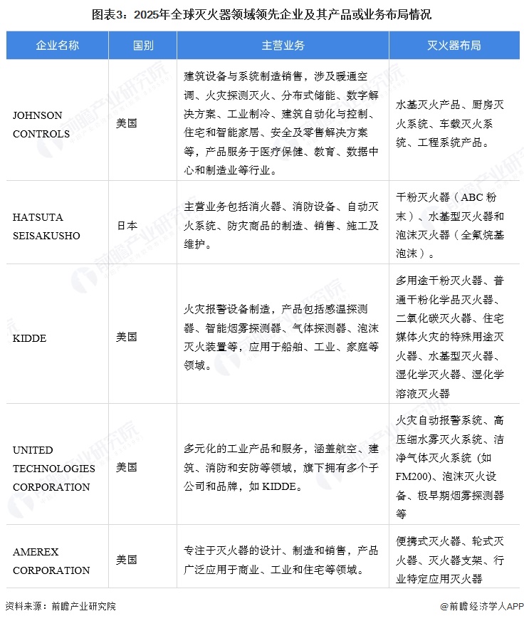 图表3：2025年全球灭火器领域领先企业及其产品或业务布局情况