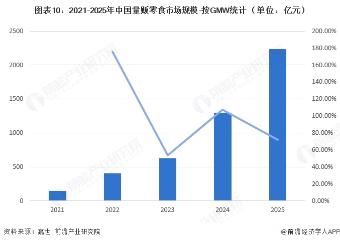 图表10:2021-2025年中国量贩零食市场规模-按GMW统计(单位:亿元)