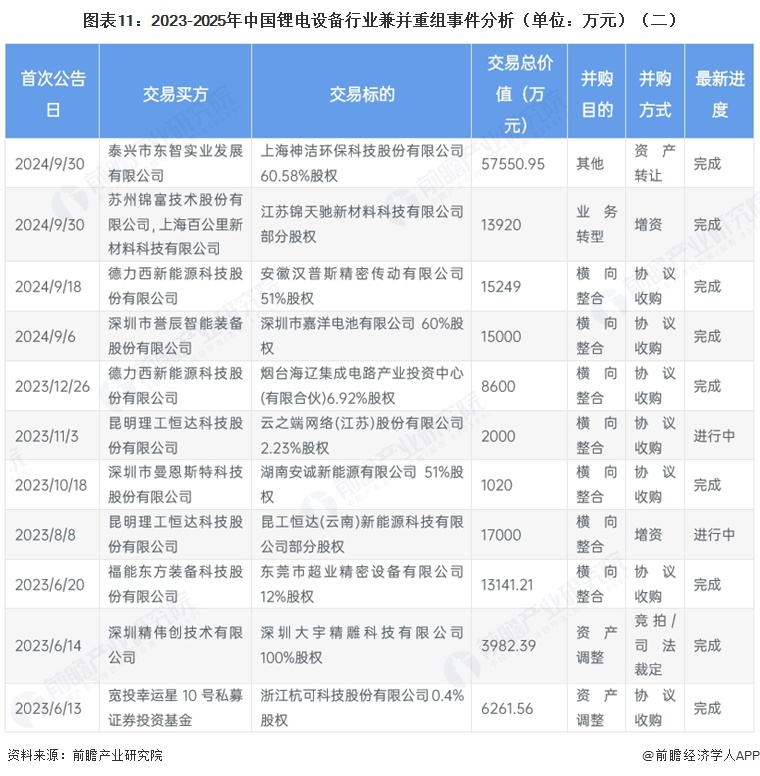图表11:2023-2025年中国锂电设备行业兼并重组事件分析(单位:万元)(二)