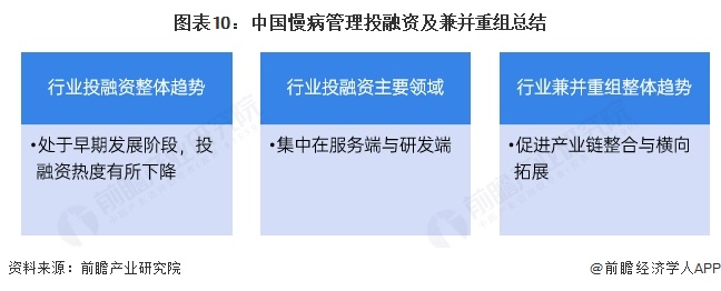 图表10:中国慢病管理投融资及兼并重组总结