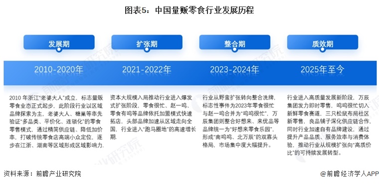 图表5:中国量贩零食行业发展历程