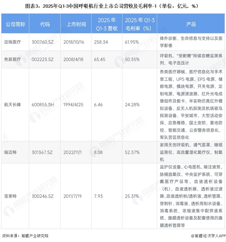 图表3:2025年Q1-3中国呼吸机行业上市公司营收及毛利率-1(单位:亿元,%)