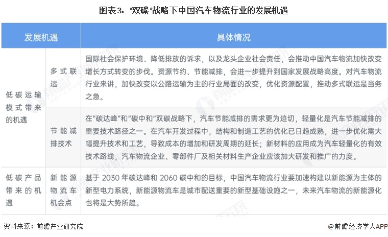 图表3：“双碳”战略下中国汽车物流行业的发展机遇