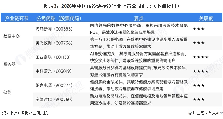 图表3:2026年中国液冷连接器行业上市公司汇总(下游应用)
