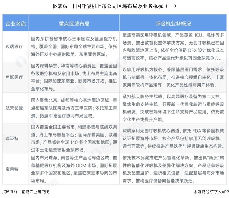 图表6:中国呼吸机上市公司区域布局及业务概况(一)