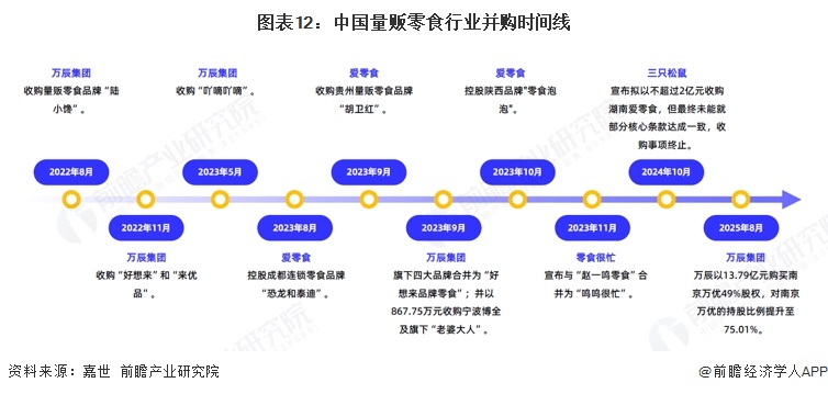 图表12:中国量贩零食行业并购时间线