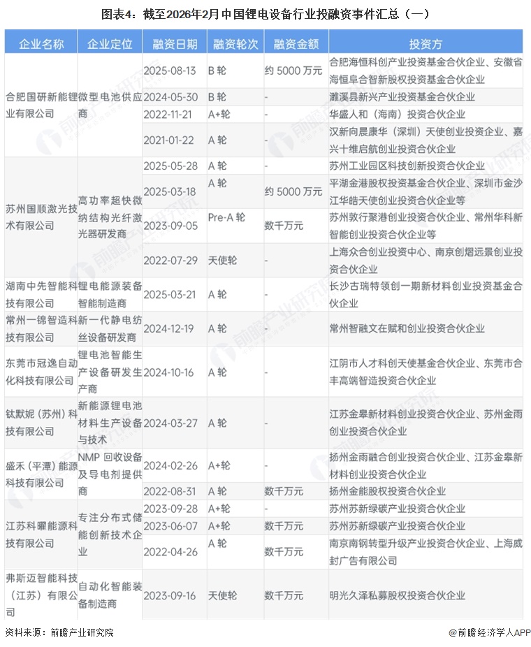 图表4:截至2026年2月中国锂电设备行业投融资事件汇总(一)