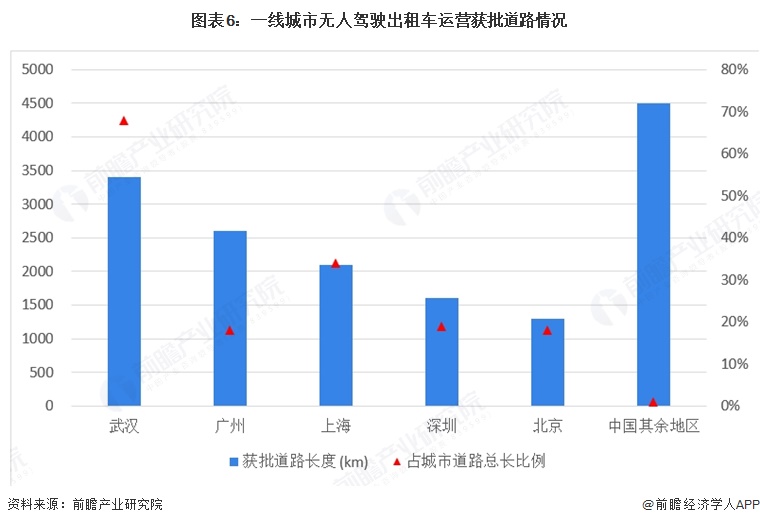 图表6：一线城市无人驾驶出租车运营获批道路情况  