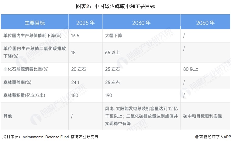 图表2：中国碳达峰碳中和主要目标