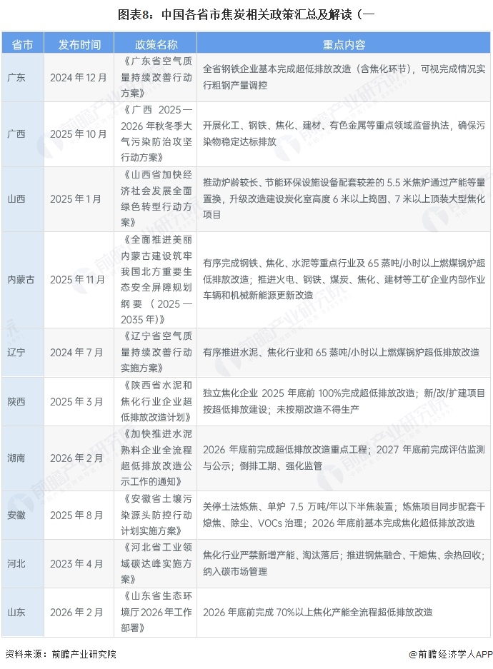 图表8：中国各省市焦炭相关政策汇总及解读（一