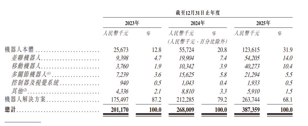 开盘涨79%！浙江机器人创企登陆港交所，市值132亿