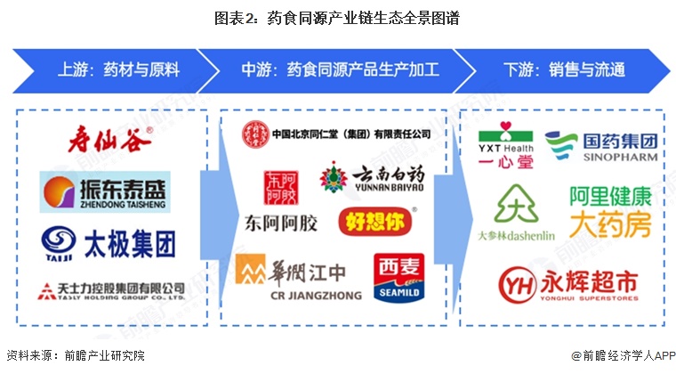 图表2：药食同源产业链生态全景图谱