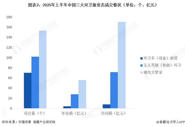 图表2:2025年上半年中国三大环卫新业态成交情况(单位:个、亿元)