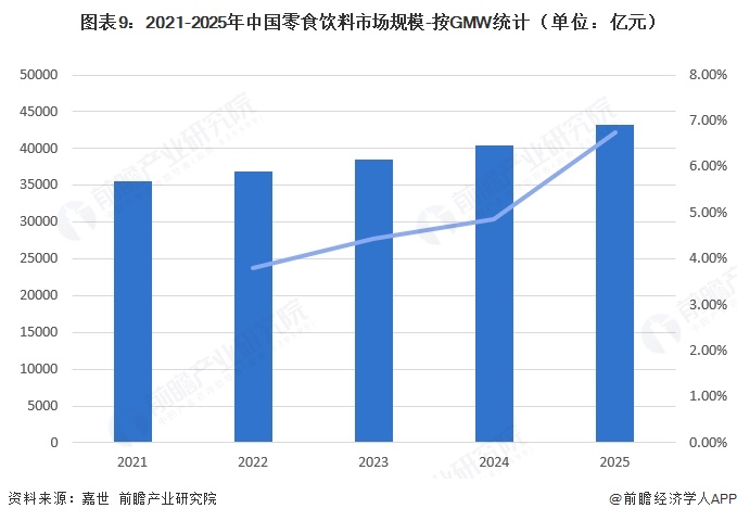 图表9:2021-2025年中国零食饮料市场规模-按GMW统计(单位:亿元)