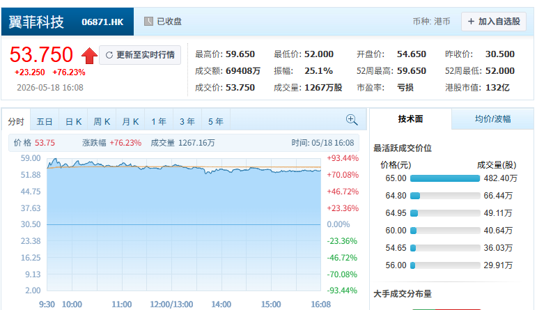 开盘涨79%！浙江机器人创企登陆港交所，市值132亿
