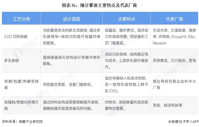 图表15：细分赛道主要特点及代表厂商