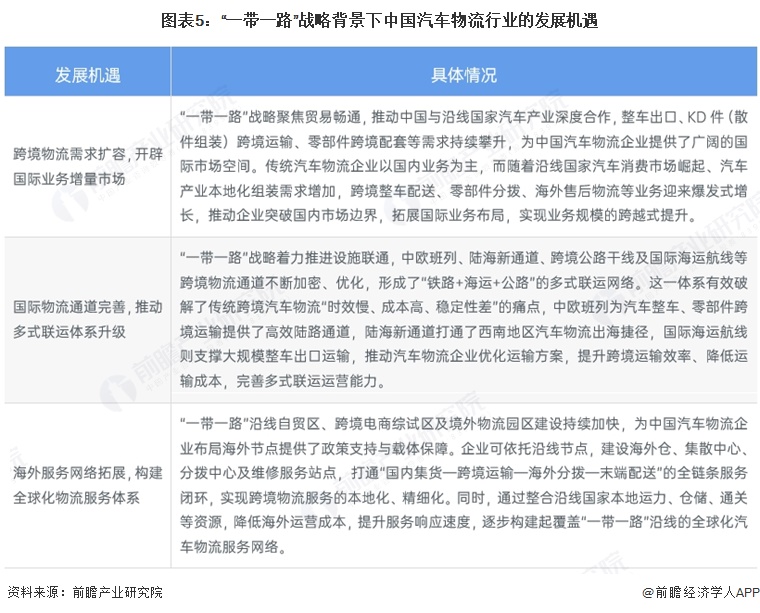 图表5：“一带一路”战略背景下中国汽车物流行业的发展机遇