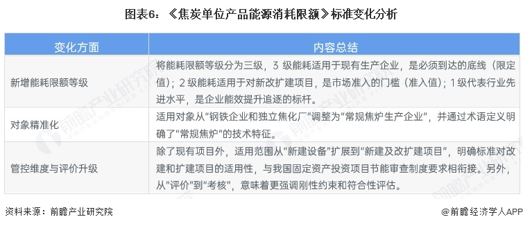 图表6：《焦炭单位产品能源消耗限额》标准变化分析