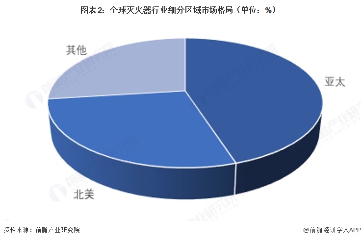 图表2：全球灭火器行业细分区域市场格局（单位：%）   