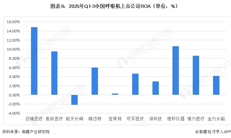 图表9:2025年Q1-3中国呼吸机上市公司ROA(单位:%)