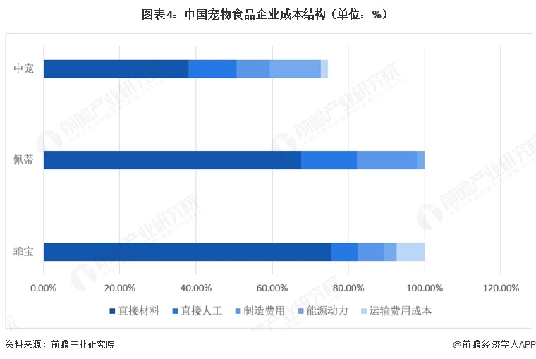 图表4:中国宠物食品企业成本结构(单位:%)
