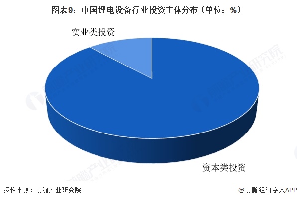 图表9:中国锂电设备行业投资主体分布(单位:%)