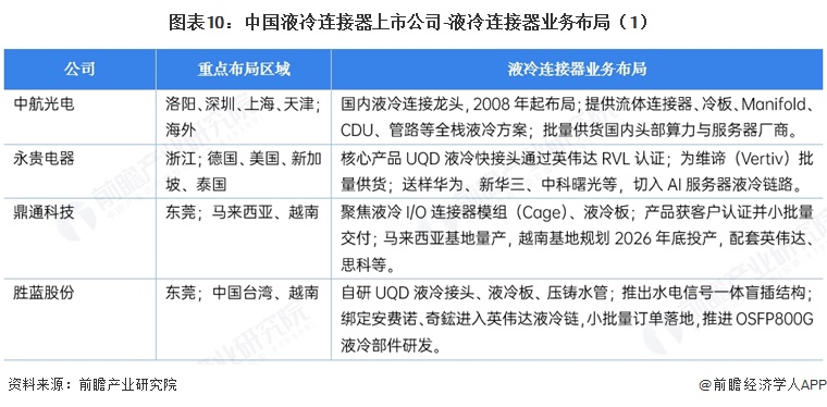 图表10:中国液冷连接器上市公司-液冷连接器业务布局(1)