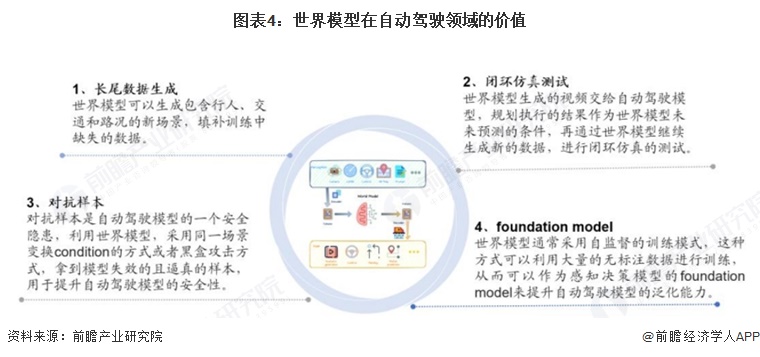 图表4：世界模型在自动驾驶领域的价值  
