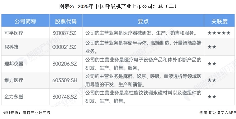 图表2:2025年中国呼吸机产业上市公司汇总(二)