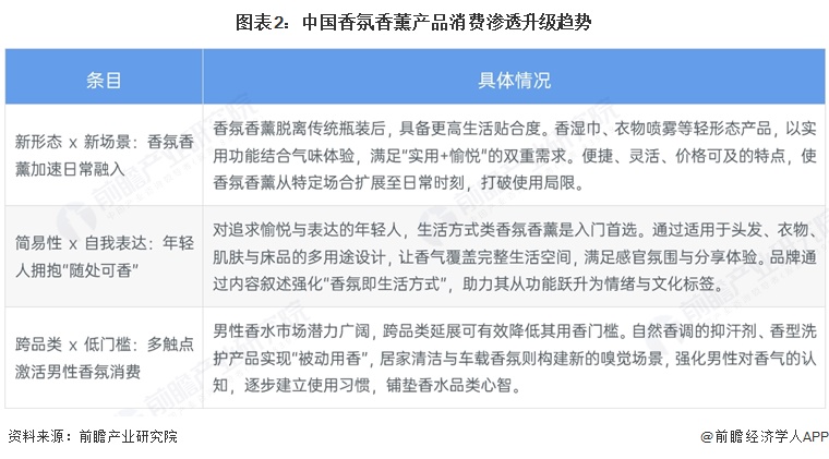 图表2：中国香氛香薰产品消费渗透升级趋势